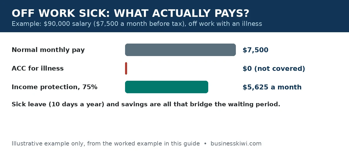 Comparison of monthly pay, ACC for illness and income protection benefits on a $90,000 salary example