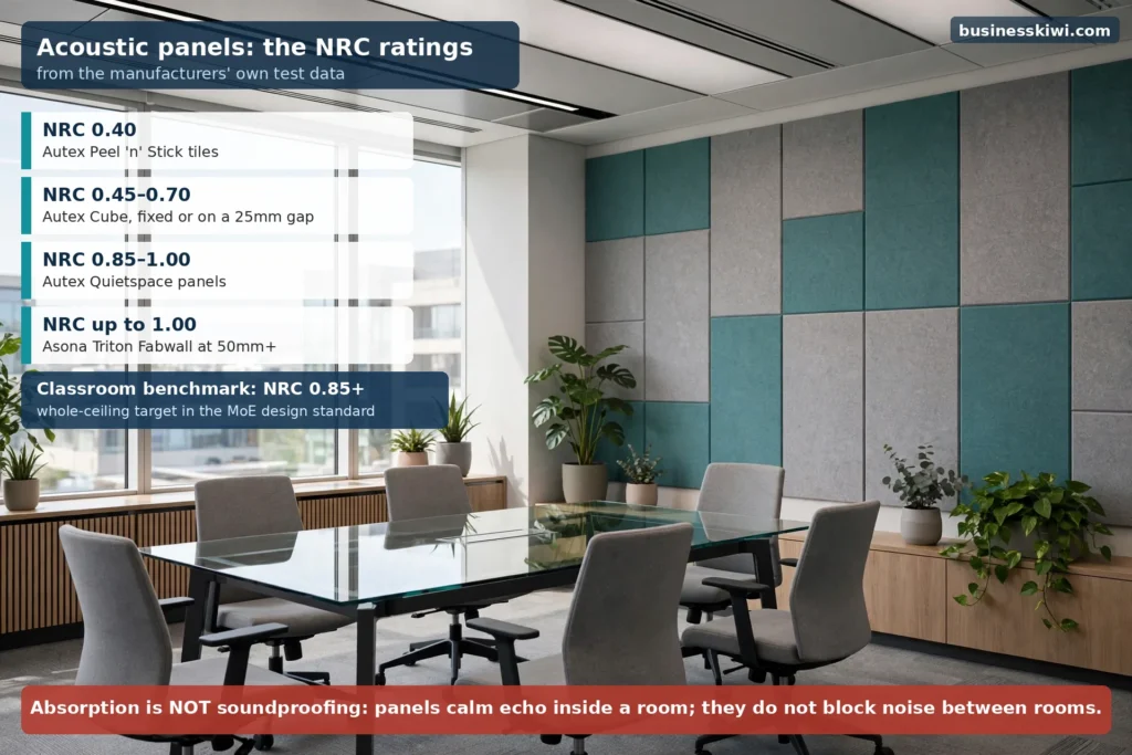 Photo of a meeting room with acoustic wall panels and overlay ratings: Autex Peel 'n' Stick NRC 0.40, Cube 0.45 to 0.70, Quietspace 0.85 to 1.00, Asona Triton Fabwall up to 1.00, with the note that absorption is not soundproofing