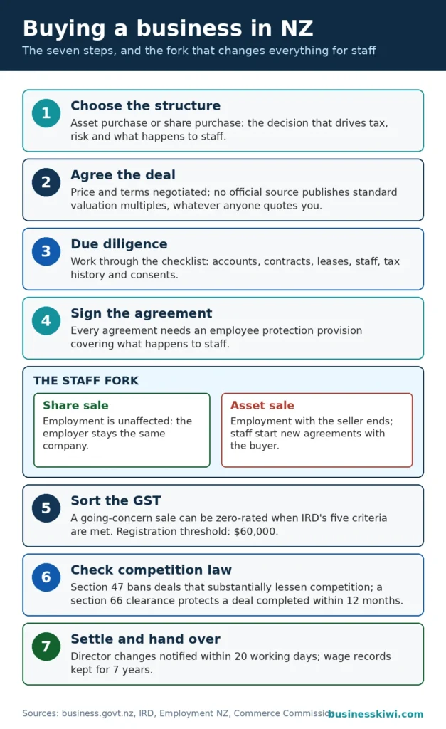 Poster of the seven steps to buying a business in NZ, with the staff fork: a share sale leaves employment unaffected, an asset sale ends employment with the seller, plus GST zero-rating for going concerns and the 20 working day director change deadline