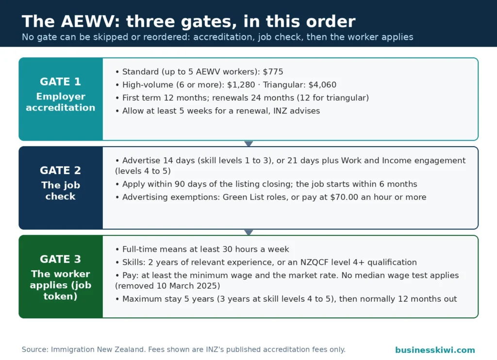 The three AEWV gates in order: employer accreditation (standard $775, high-volume $1,280, triangular $4,060), the job check (advertise 14 or 21 days, apply within 90 days), and the worker application (30 hours a week full-time, 2 years experience or level 4 qualification, maximum stay 5 years)