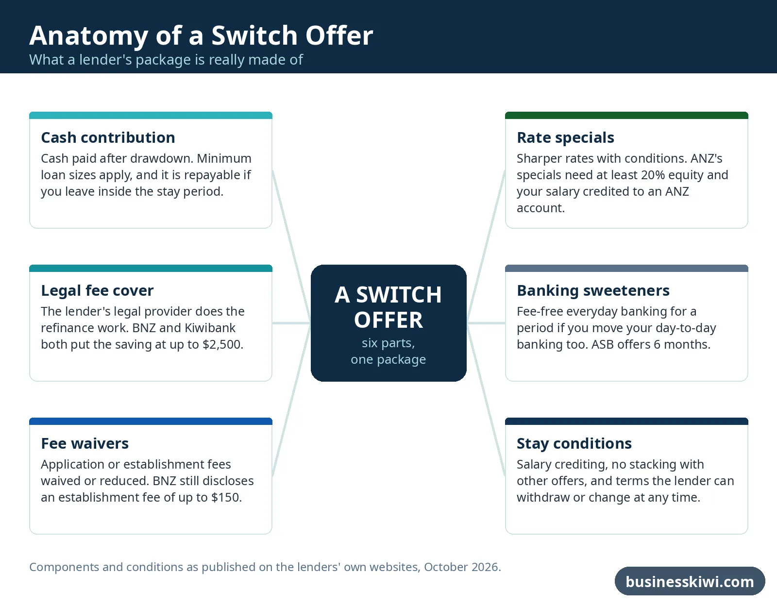 Diagram showing the six components of a home loan switch offer: cash contribution, legal fee cover, fee waivers, rate specials, banking sweeteners and stay conditions businesskiwi.com
