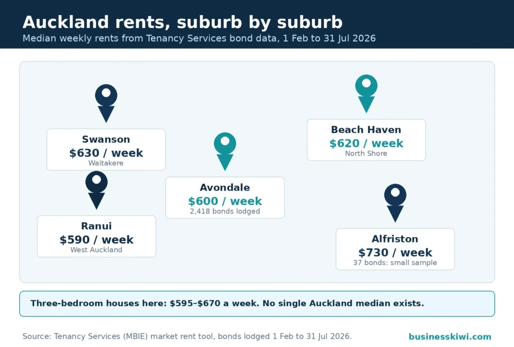 Map pins of Auckland median weekly rents by suburb: Ranui $590, Avondale $600, Beach Haven $620, Swanson $630, Alfriston $730, from Tenancy Services bond data