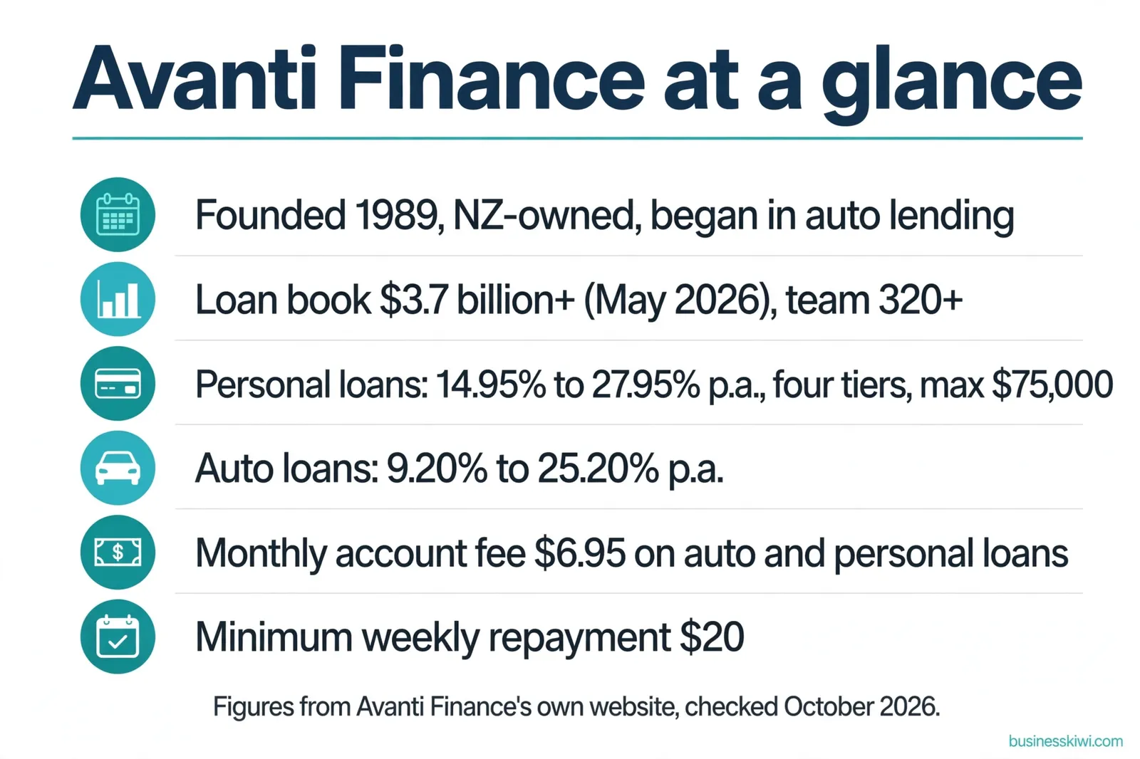 Avanti Finance at a glance