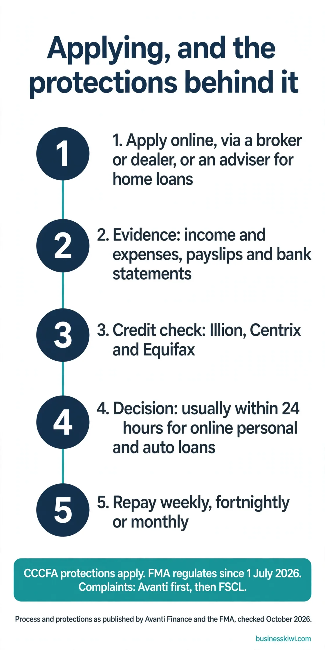 Applying for a loan, and the protections behind it