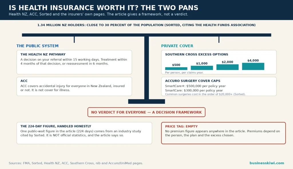 Health insurance balance scales infographic: public system pathway of 15 working days and 4 months, ACC cover, Southern Cross excess options $500 to $4,000, Accuro surgery caps $500,000 and $300,000, 1.34 million holders, and no premium figure published