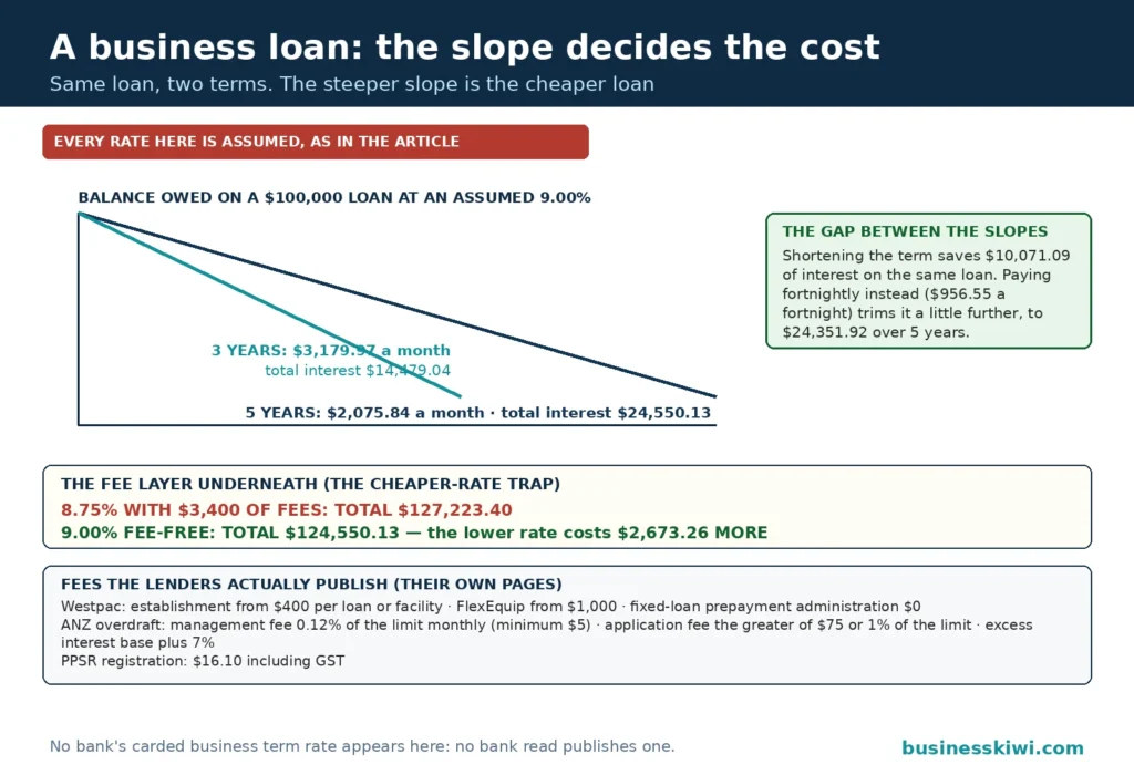 Amortisation balance slope for a business loan: the same $100,000 loan at an assumed 9 percent slopes down over five years at $2,075.84 a month with $24,550.13 of total interest, and over three years at $3,179.97 a month with $14,479.04, saving $10,071.09, every rate badged as assumed, with the fee comparison beneath showing 8.75 percent with $3,400 of fees totalling $127,223.40 against 9 percent fee-free at $124,550.13