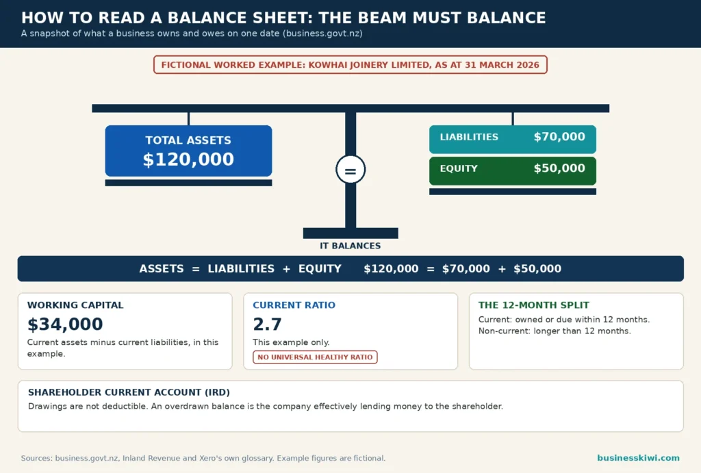 Balance sheet balancing beam infographic: fictional KÅwhai Joinery example with total assets $120,000, liabilities $70,000, equity $50,000, working capital $34,000, current ratio 2.7, and no universal healthy ratio