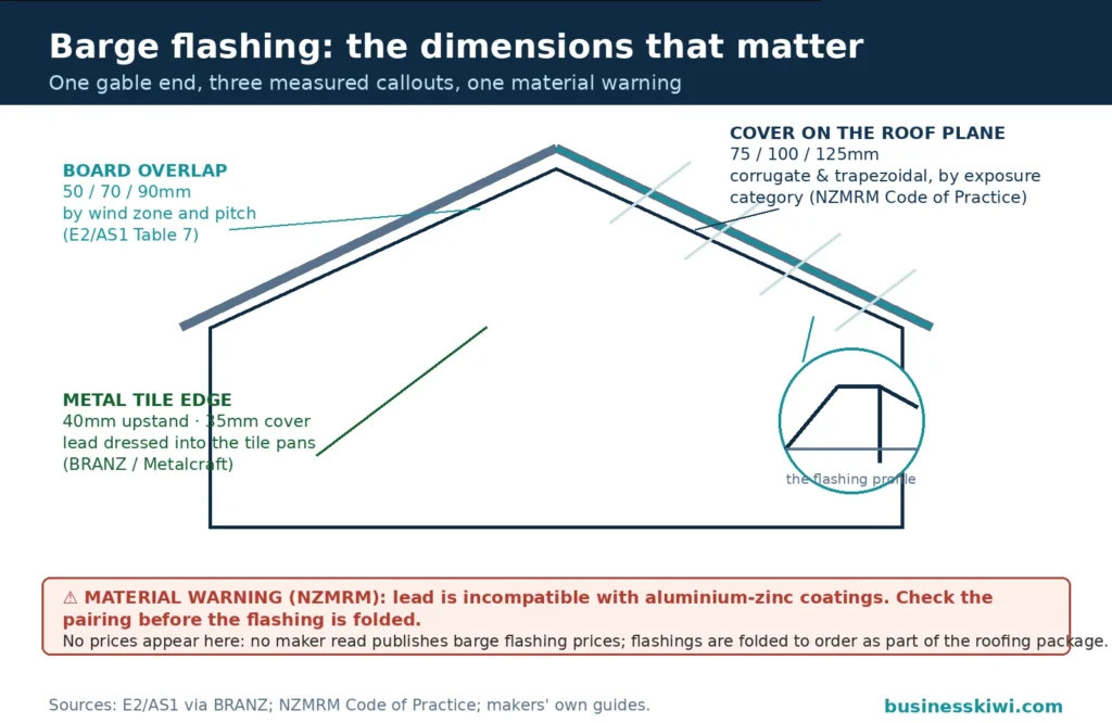 Dimension callout diagram of a gable end showing barge flashing measurements: board overlap 50, 70 or 90mm by wind zone and pitch from E2/AS1, metal tile edge 40mm upstand and 35mm cover, roof plane cover 75, 100 or 125mm by exposure from the NZMRM Code of Practice, and the warning that lead is incompatible with aluminium-zinc coatings
