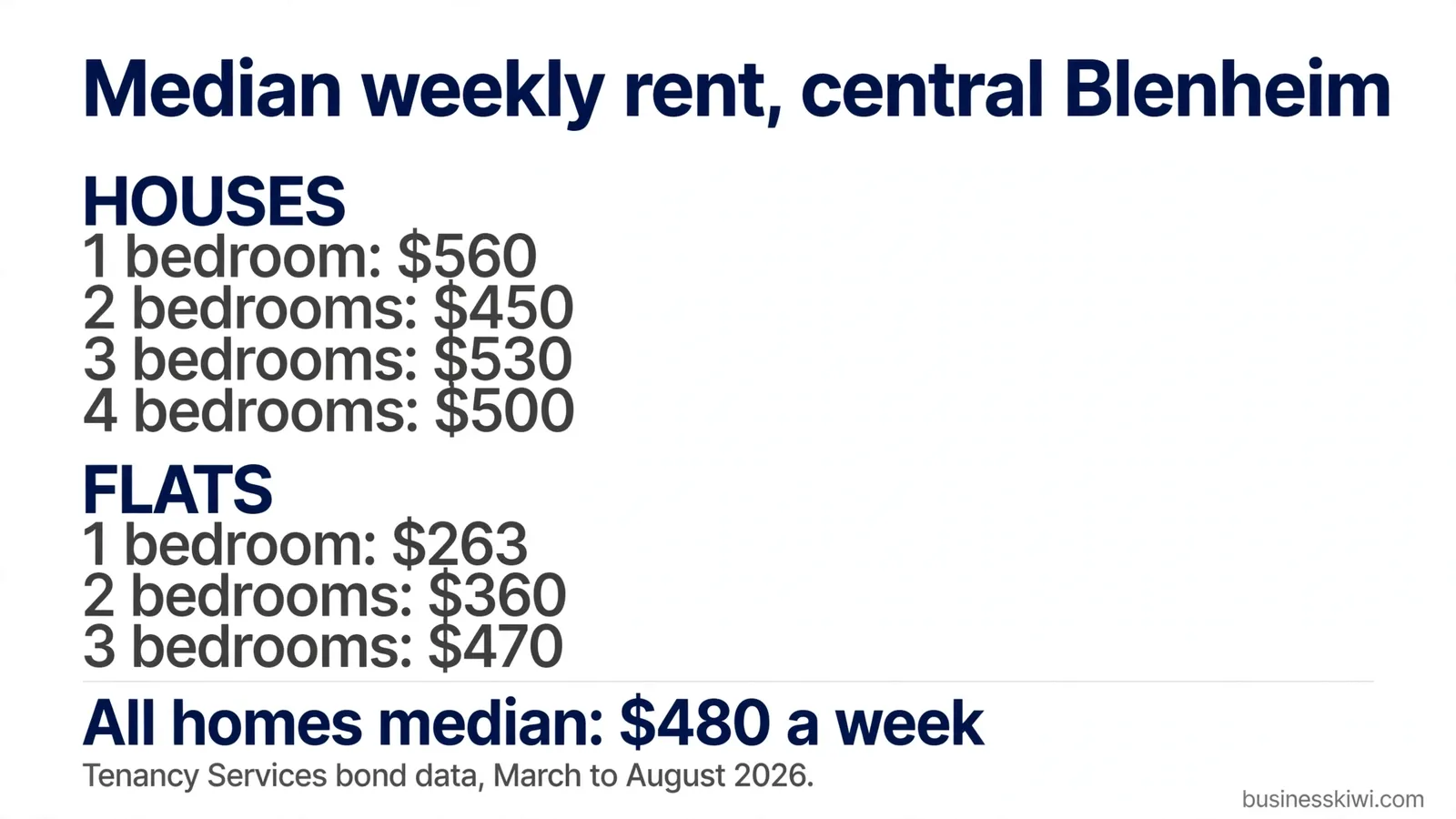 Median weekly rent in central Blenheim