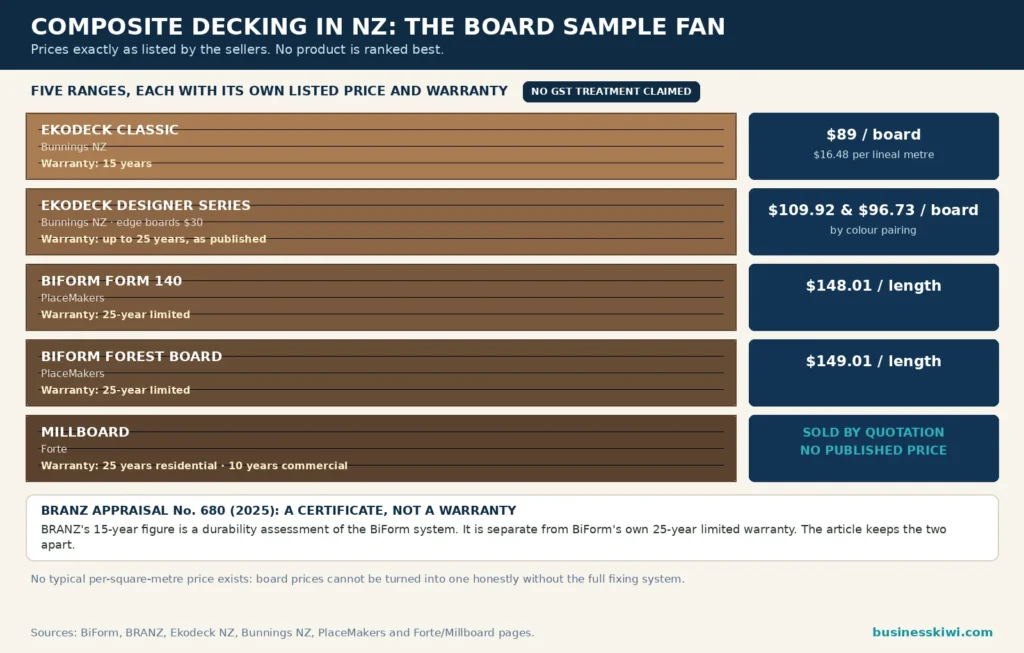 Composite decking board sample fan infographic: Ekodeck Classic $89 per board with 15 year warranty, Designer Series $109.92 and $96.73 per board with up to 25 years, BiForm Form 140 $148.01 and Forest Board $149.01 per length with 25 year limited warranty, Millboard sold by quotation only, and BRANZ 15 year durability appraisal distinguished from a warranty