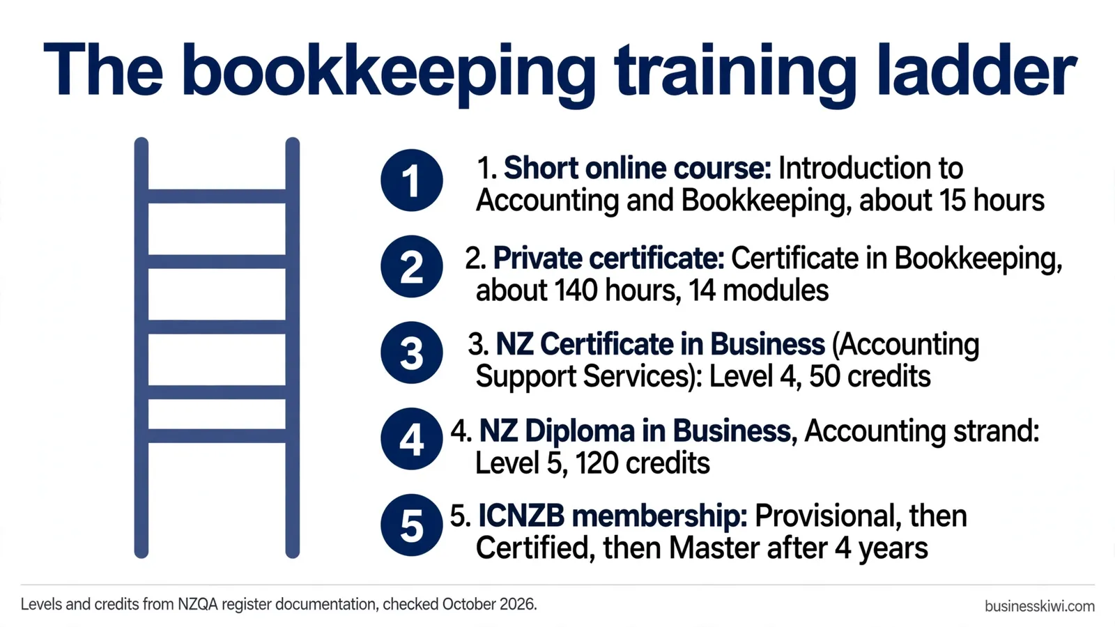 The bookkeeping training ladder