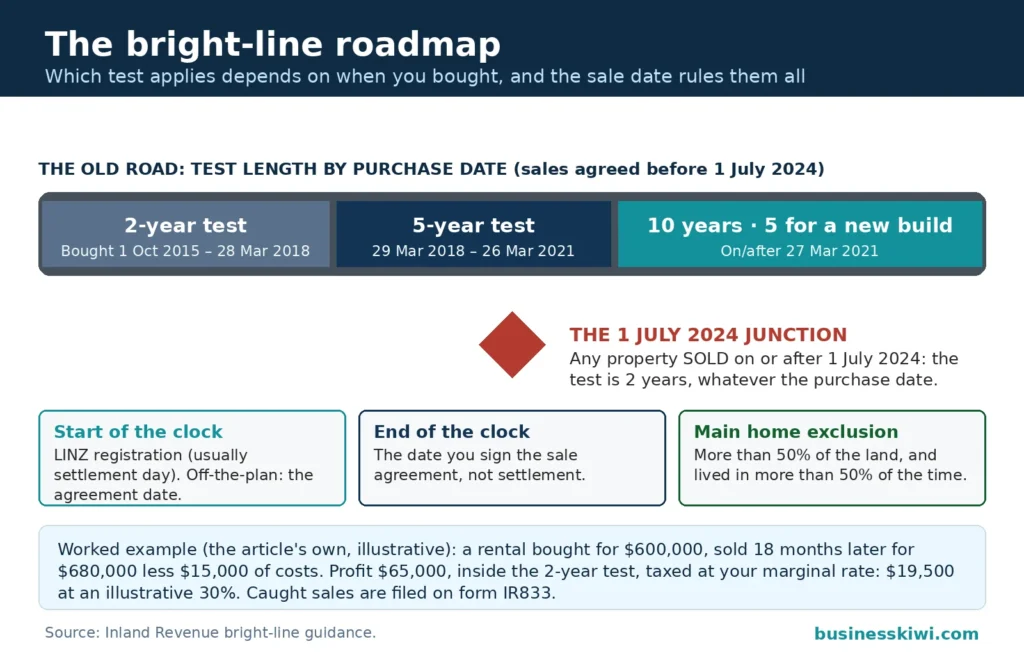 Bright-line roadmap: purchase-date bands of 2 years (2015 to 2018), 5 years (2018 to 2021) and 10 years or 5 for a new build (from 2021), with the 1 July 2024 junction where any sale switches to the 2-year test, plus start and end date rules and the main home exclusion