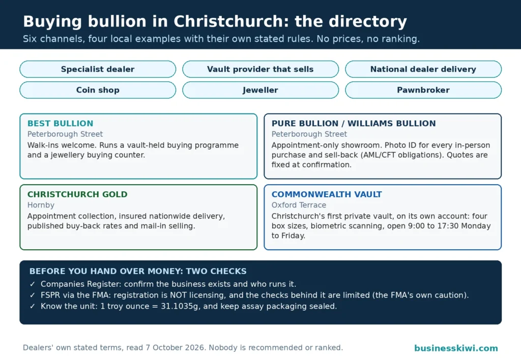 Directory panel for buying bullion in Christchurch: six channels from specialist dealer to pawnbroker, four local examples with their own stated access rules including walk-ins at Best Bullion, appointment-only at Pure Bullion, appointment collection at Christchurch Gold and the Commonwealth Vault's hours, plus Companies Register and FSPR verification checks and the troy ounce weight