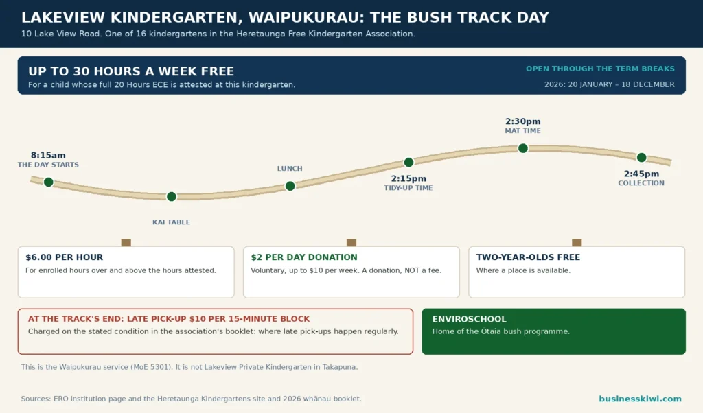 Lakeview Kindergarten bush track day infographic: day from 8.15am to 2.45pm with kai table, lunch, tidy-up at 2.15pm and mat time at 2.30pm, up to 30 hours a week free with full 20 Hours ECE attested, $6.00 per hour over attested hours, $2 per day voluntary donation, and $10 per 15 minute late pick-up fee on the stated condition