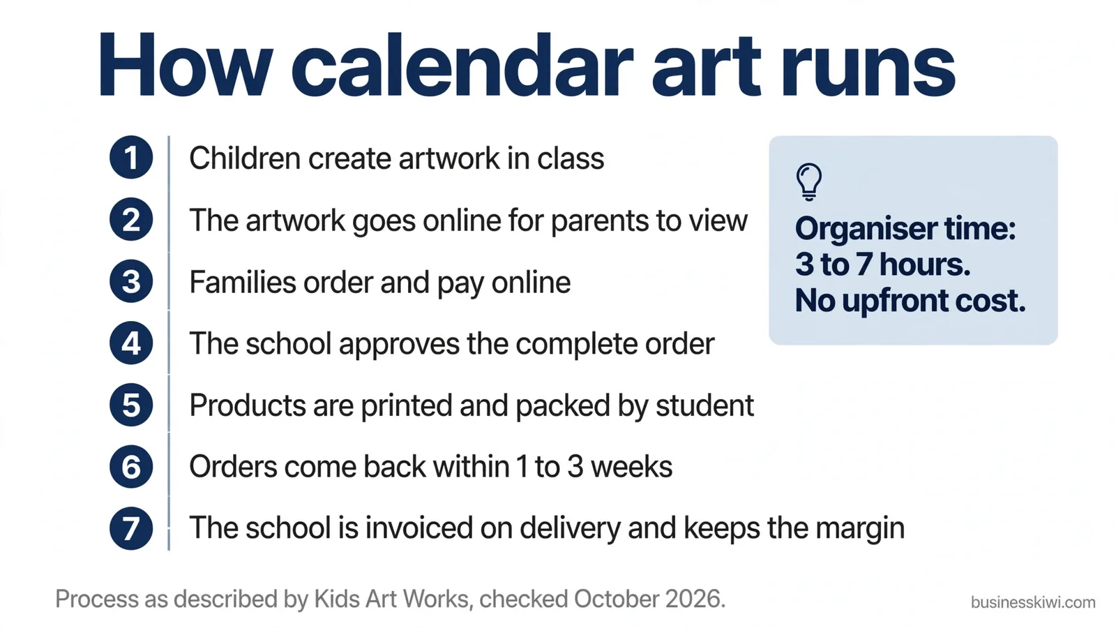 How calendar art runs