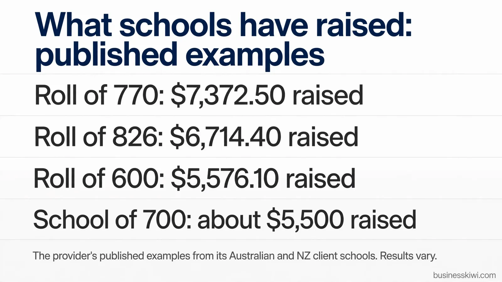 What schools have raised: published examples
