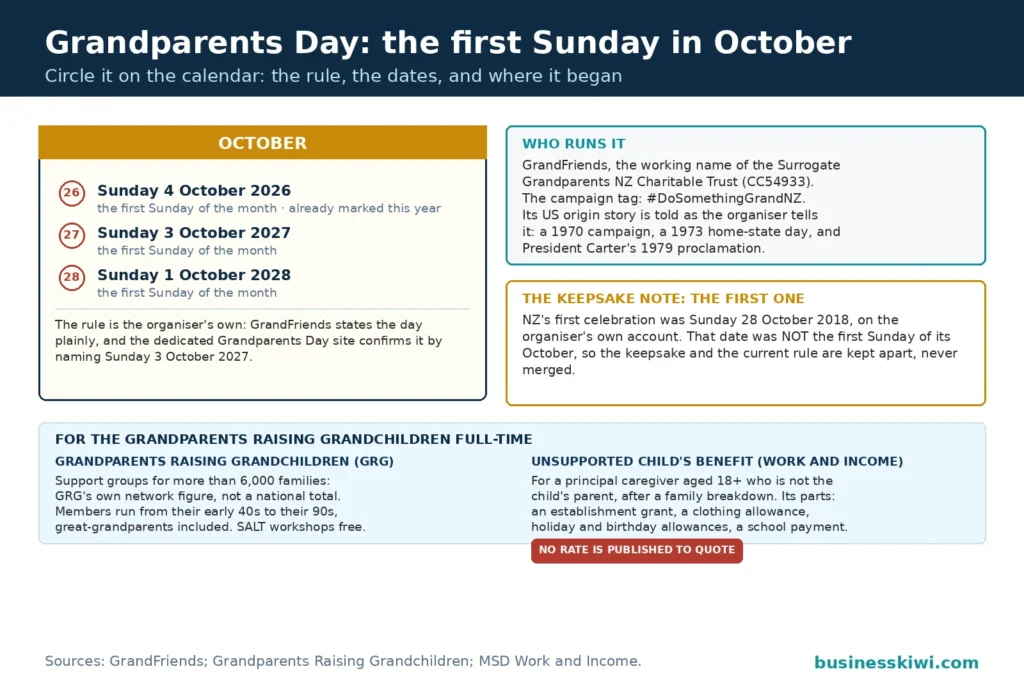 Grandparents Day calendar keepsake: the first Sunday in October circled for 2026, 2027 and 2028, the organiser GrandFriends plate, a keepsake note for the first celebration on 28 October 2018 kept separate from the current rule, and the kinship care card for grandparents raising grandchildren with the Unsupported Child's Benefit and no rate published to quote