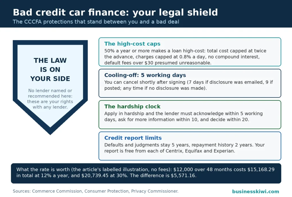Shield graphic of car finance legal protections: high-cost caps at 50 percent with total cost capped at twice the advance and 0.8 percent a day, cooling-off of 5 working days, the hardship decision clock of 5, 10 and 20 working days, and credit report limits of 5 years for defaults and 2 years for repayment history