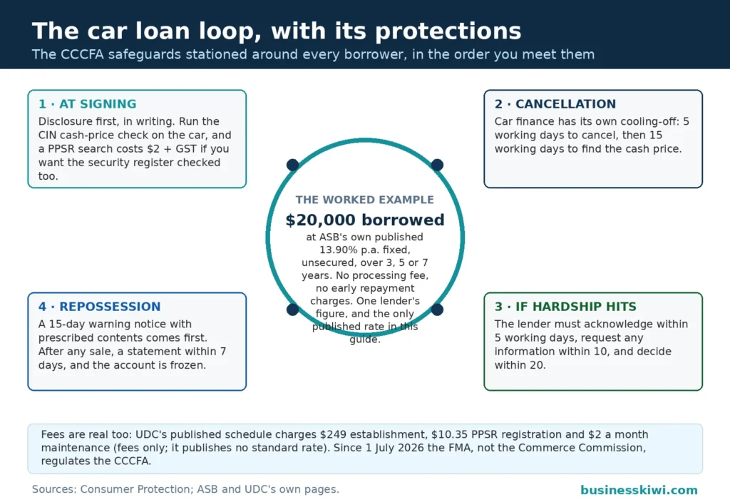 The car loan loop with its CCCFA protections: disclosure and the CIN check at signing, 5 working days to cancel with 15 to find the cash price, the hardship timetable of 5, 10 and 20 working days, and repossession safeguards, around a worked example of $20,000 at ASB's published 13.90 percent fixed rate