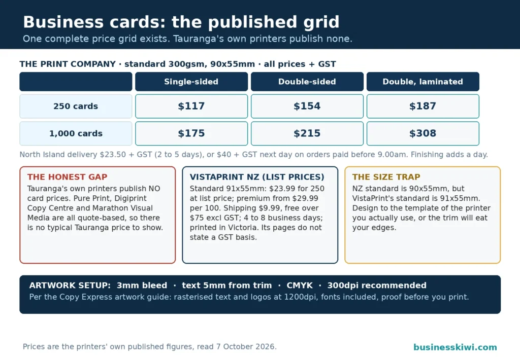 Grid of published business card prices: The Print Company charges $117, $154 and $187 plus GST for 250 cards and $175, $215 and $308 for 1,000 across single, double and laminated, a tile noting Tauranga's own printers publish no prices and are quote-based, VistaPrint list prices with no stated GST basis, and the 90 by 55 versus 91 by 55 size warning