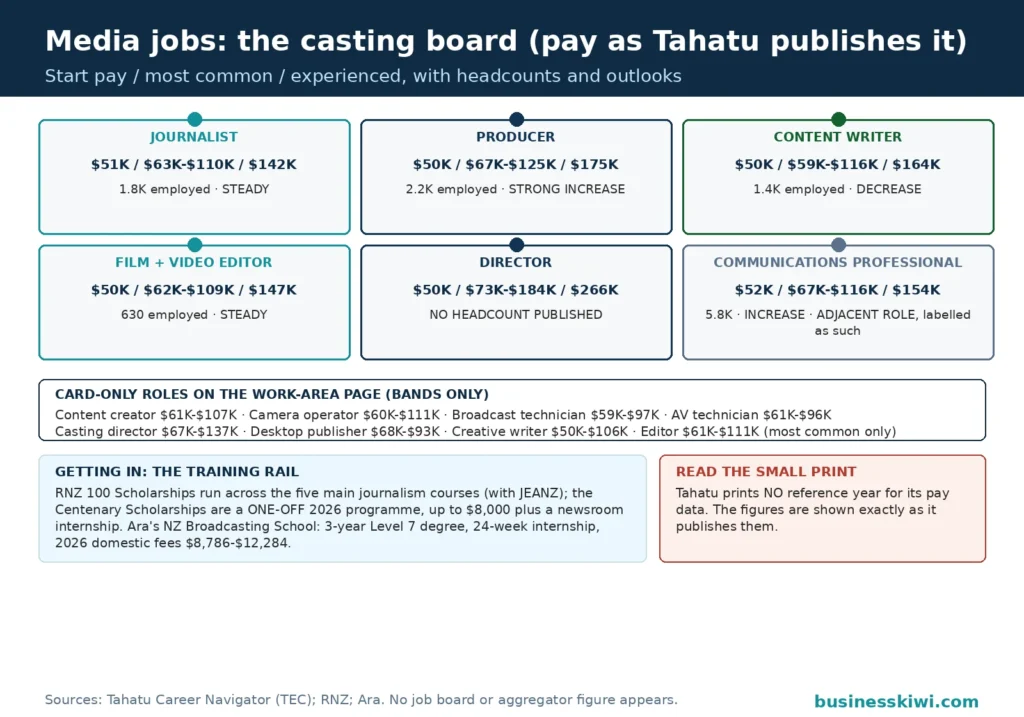 Newsroom casting board of media jobs with pay as Tahatu publishes it: journalist, producer, content writer, film and video editor, director and the adjacent communications professional, each with starting, most common and experienced pay plus headcounts and outlooks, card-only role bands below, and the training rail of RNZ scholarships and the Ara broadcasting degree