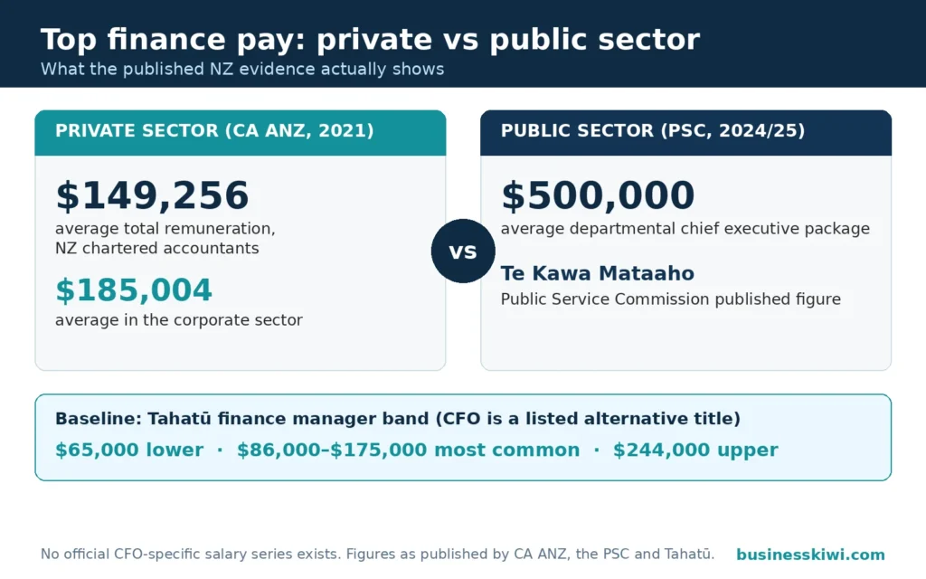 Versus panel of top finance pay: CA ANZ private sector average $149,256 and corporate $185,004, against the PSC public sector chief executive average package of $500,000, with the Tahatu finance manager band