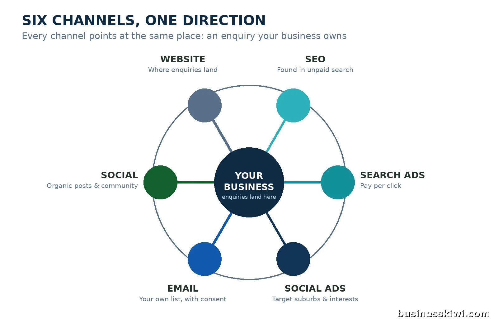 Infographic compass showing six digital marketing channels, SEO, search ads, social ads, email, social media and your website, all pointing to your business at the centre, businesskiwi.com