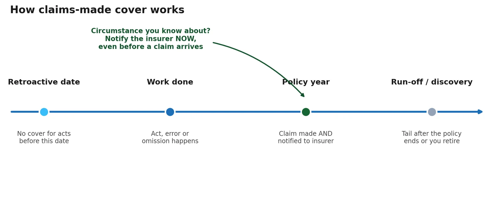 Timeline diagram of how claims-made professional indemnity cover works: retroactive date, work done, claim made and notified in the policy year, then the run-off or discovery period after the policy ends