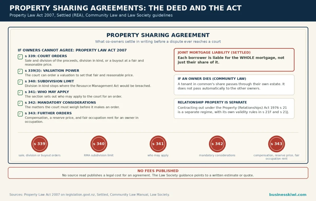 Property sharing agreement deed infographic: Property Law Act sections 339 to 343 checklist covering court orders, valuation, subdivision limit, who may apply, mandatory considerations and further orders, joint mortgage liability warning, and no fees published