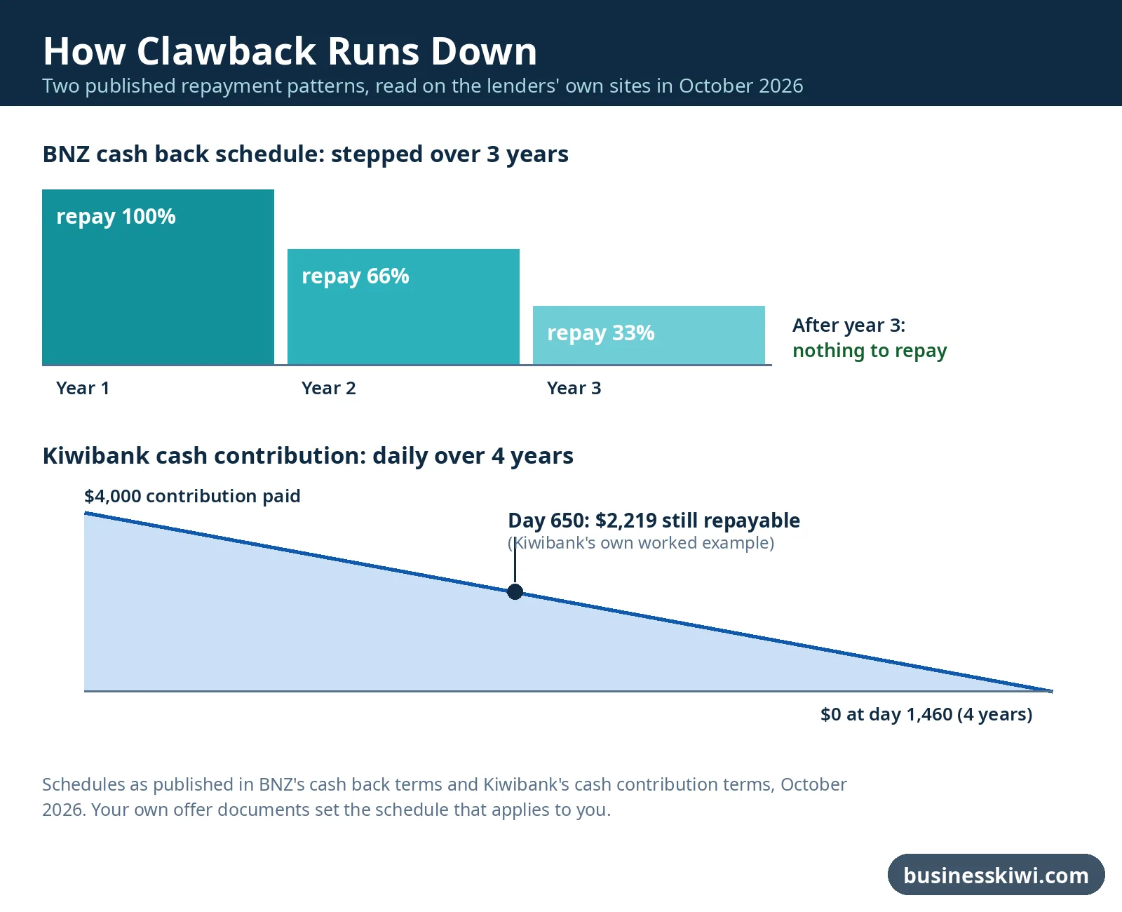 Chart showing how clawback runs down: BNZ's stepped repayment schedule over three years and Kiwibank's daily schedule over four years businesskiwi.com