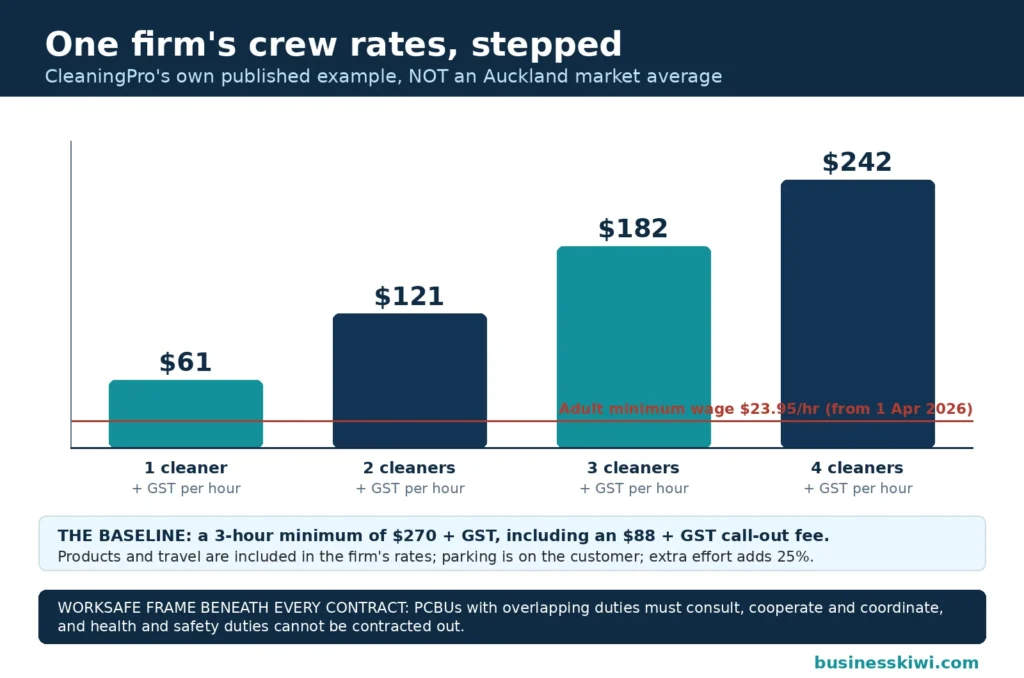Bar chart of one cleaning firm's published crew rates stepping up by crew size, $61, $121, $182 and $242 plus GST per hour for one to four cleaners, with the $23.95 adult minimum wage as a floor line and the firm's $270 three-hour minimum, labelled as one firm's example and not a market average