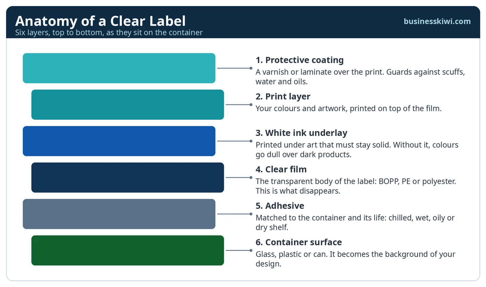 Layer diagram of a clear label showing its six layers: protective coating, print and white ink, clear film, adhesive, and the container surface