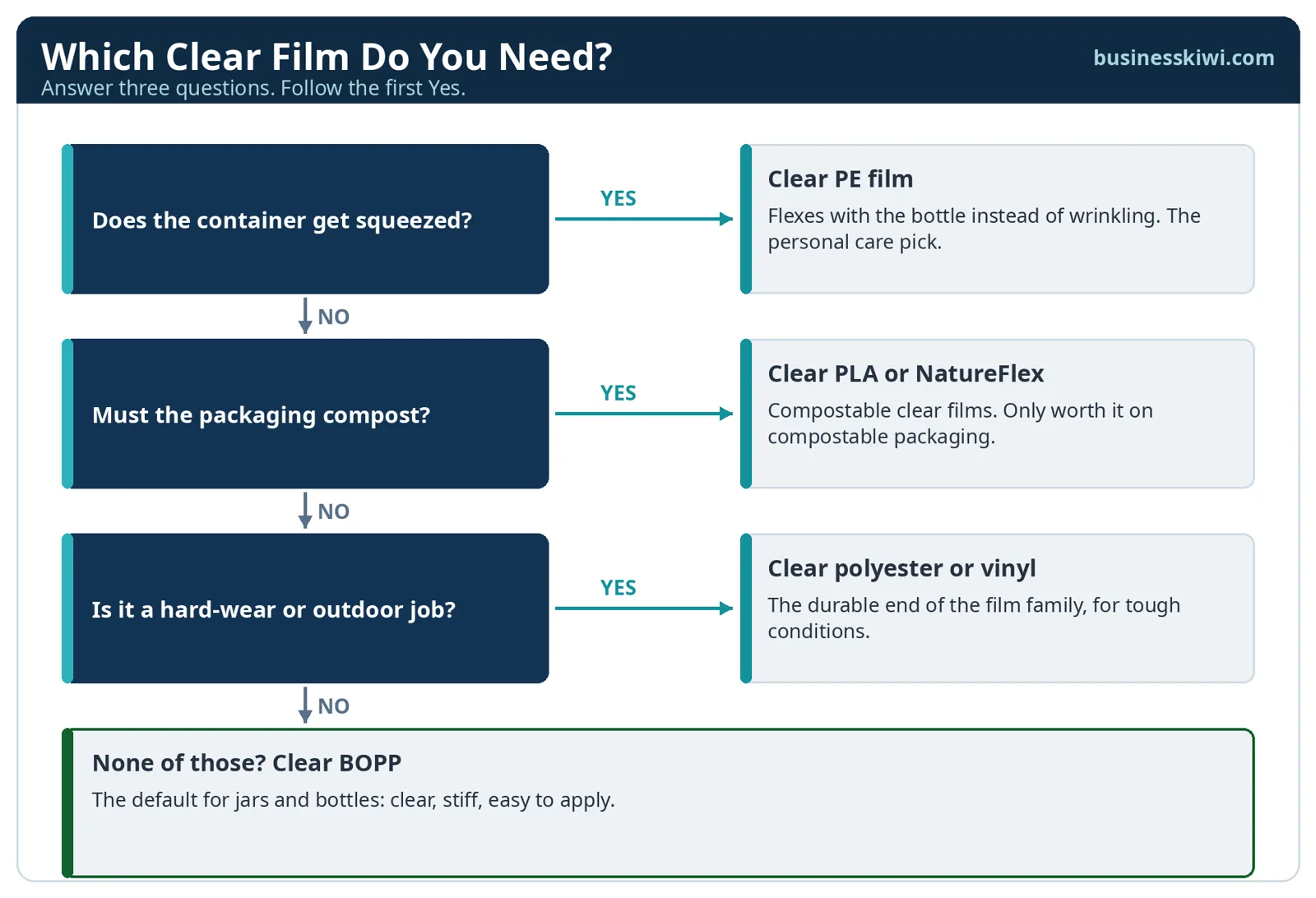 Flowchart for choosing a clear label material: three questions about chilling and water, squeezing, and composting lead to clear BOPP, clear PE film or a compostable clear film