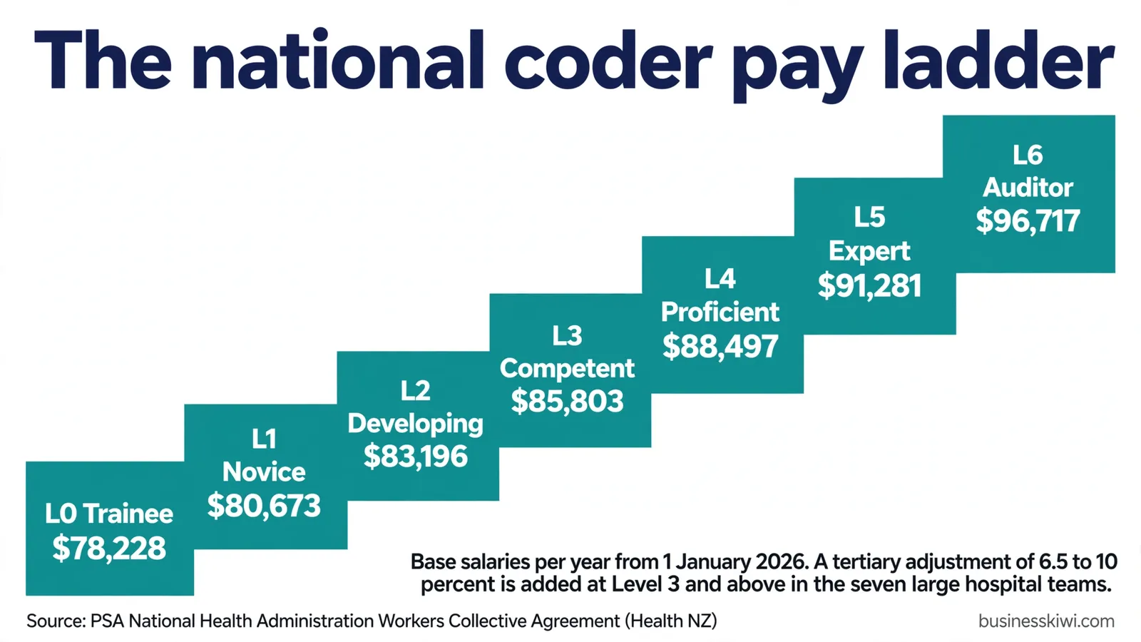 The national coder pay ladder: from $78,228 for a trainee to $96,717 for an auditor