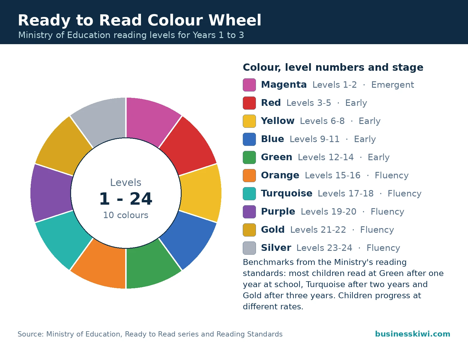 Infographic of the Ready to Read colour wheel showing the ten colours from Magenta at levels 1 to 2 through to Silver at levels 23 to 24, with the emergent, early and fluency stages, businesskiwi.com