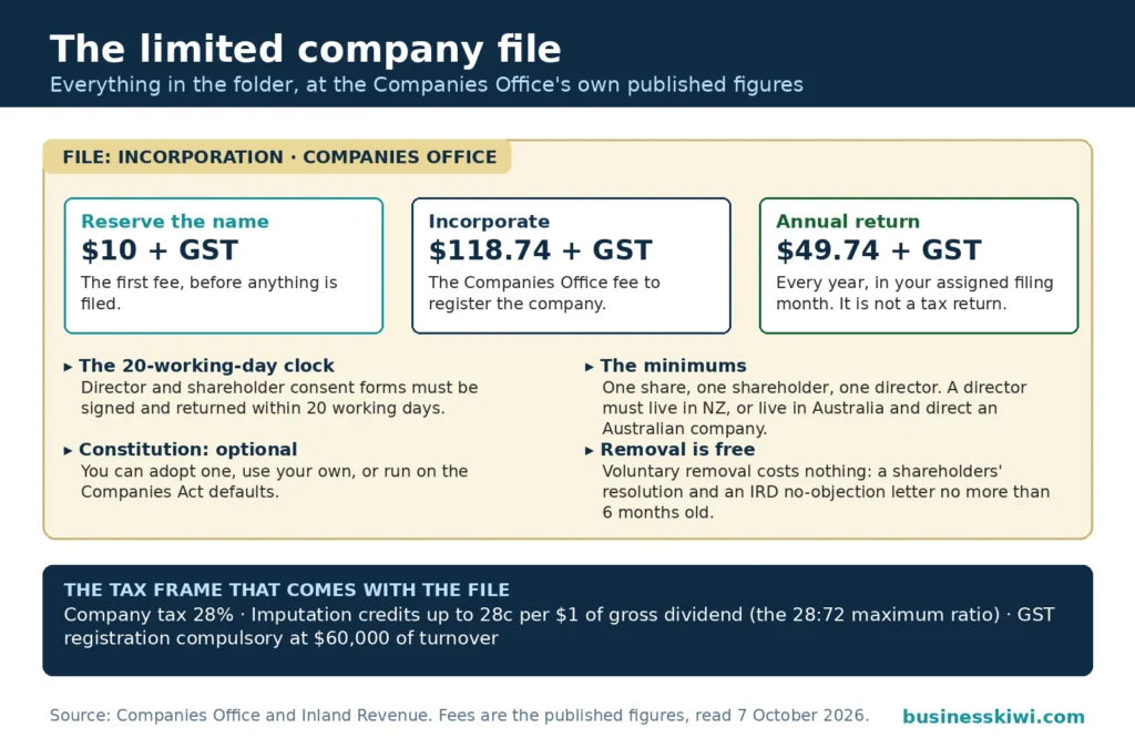 The limited company file: Companies Office fees of $10 plus GST to reserve a name, $118.74 plus GST to incorporate and $49.74 plus GST for the annual return, the 20-working-day consent clock, the minimums of one share, shareholder and director, and the 28 percent company tax frame with GST registration at $60,000