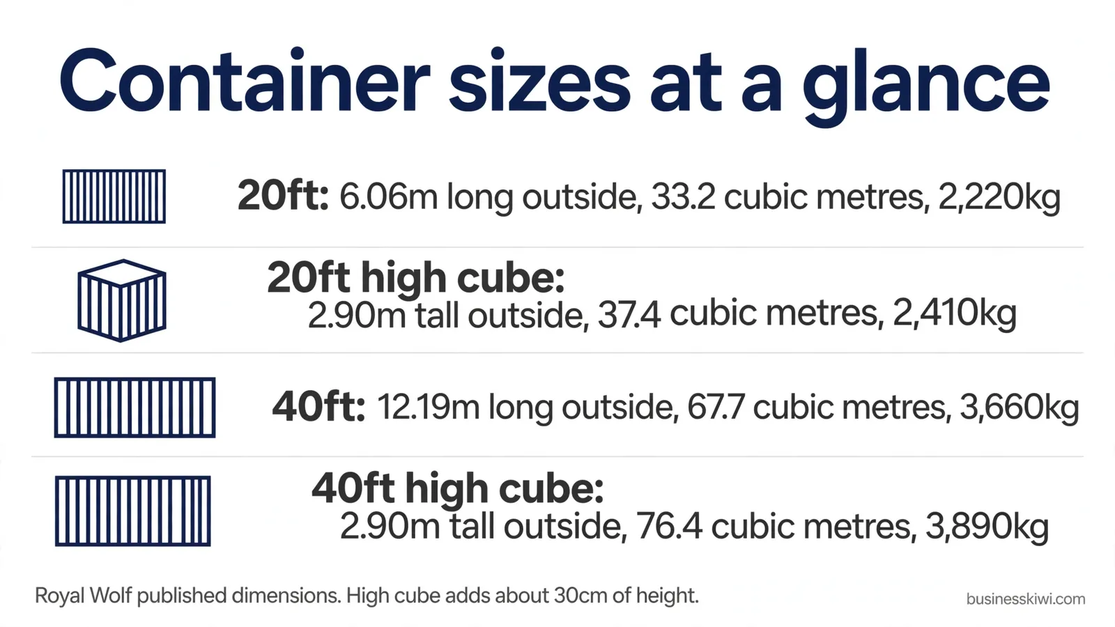Container sizes at a glance