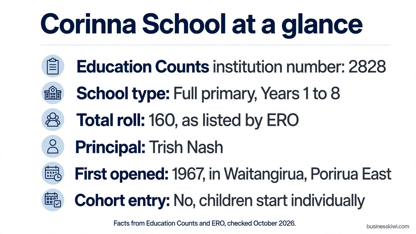 Corinna School at a glance