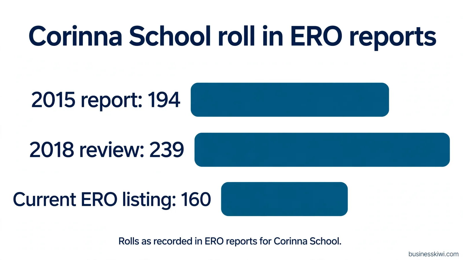 Corinna School roll in ERO reports