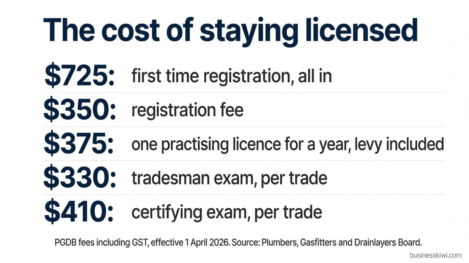 The cost of staying licensed