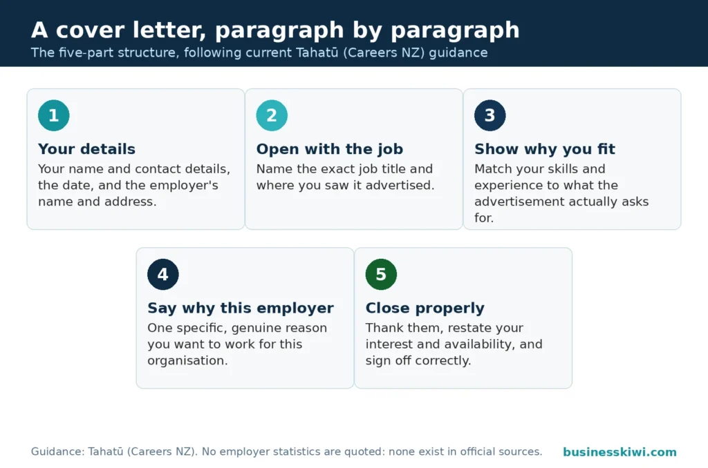 Five-part cover letter structure: your details, open with the job, show why you fit, say why this employer, close properly