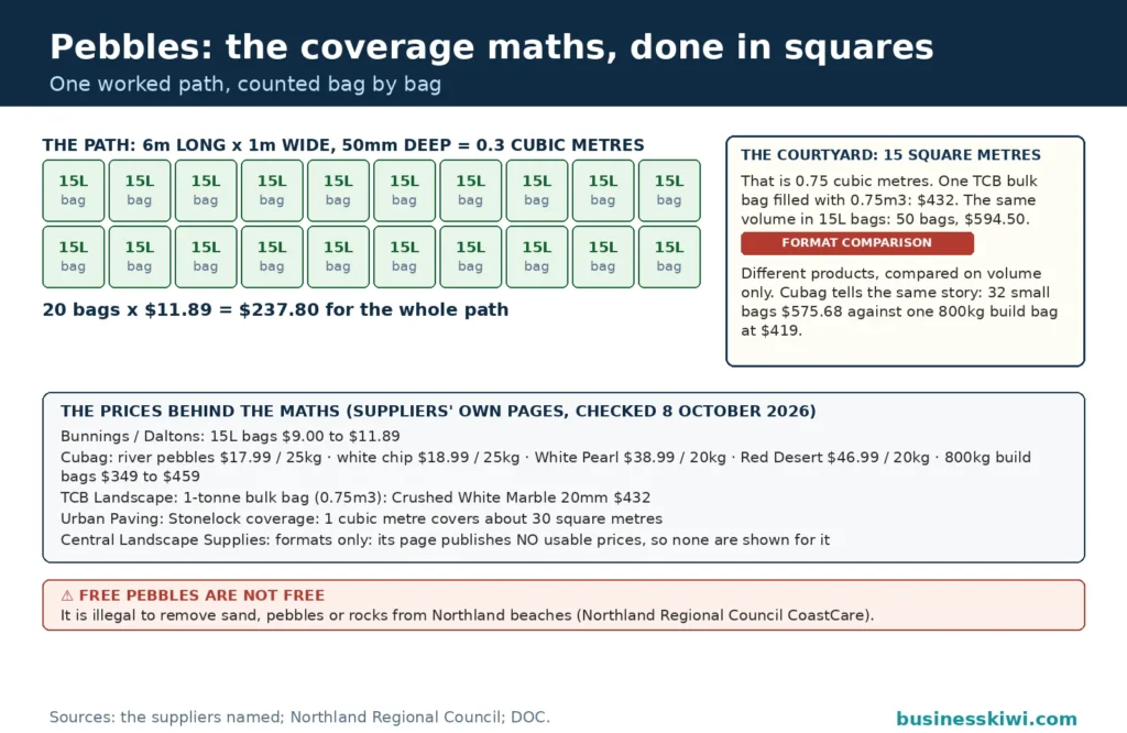 Coverage-maths grid for pebbles: a 6 metre by 1 metre path at 50mm deep is 0.3 cubic metres, drawn as 20 squares of 15 litre bags totalling $237.80, beside a courtyard comparison of one $432 bulk bag against 50 bags at $594.50 badged as a format comparison across different products, with the suppliers' bag and bulk prices listed beneath