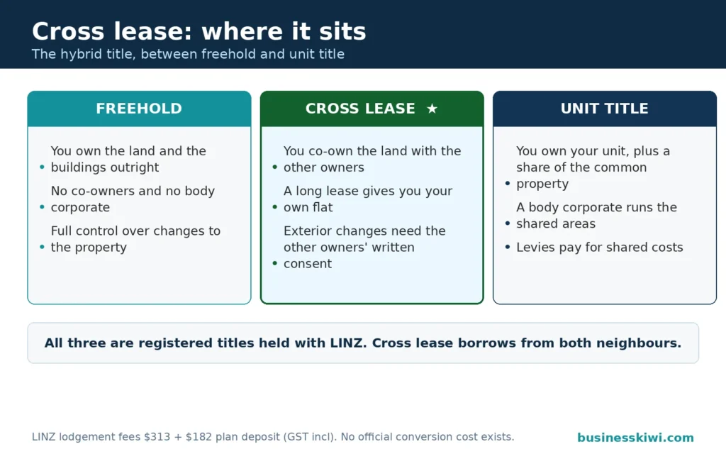Comparison of freehold, cross lease and unit title: cross lease owners co-own the land and hold a long lease over their own flat, between freehold and unit title