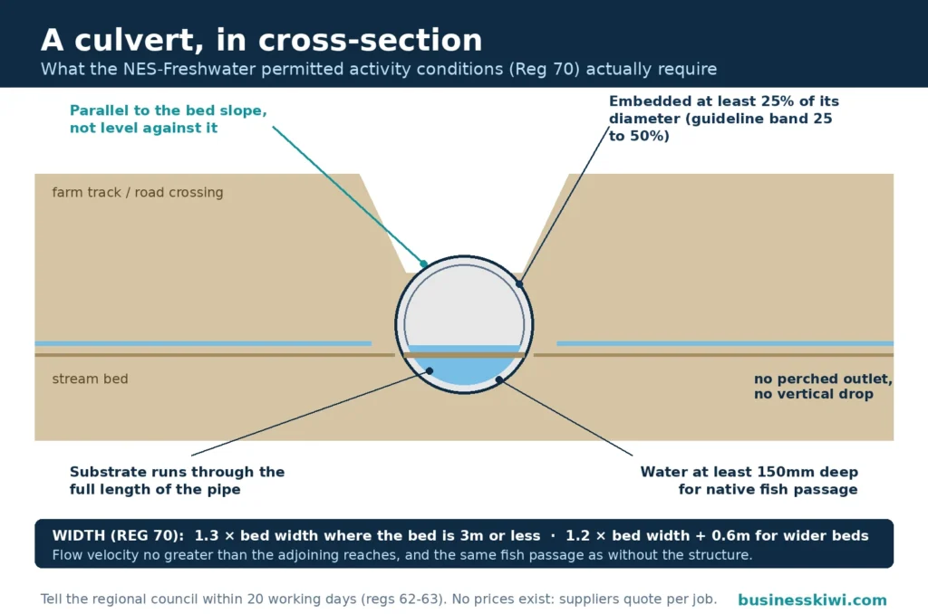 Cross-section diagram of a culvert under a farm crossing showing the NES-Freshwater Reg 70 conditions: pipe parallel to the bed slope, embedded at least 25 percent of its diameter, substrate through the full length, at least 150mm of water for fish passage, no perched outlet, and the width formula of 1.3 times the bed width or 1.2 times plus 0.6m