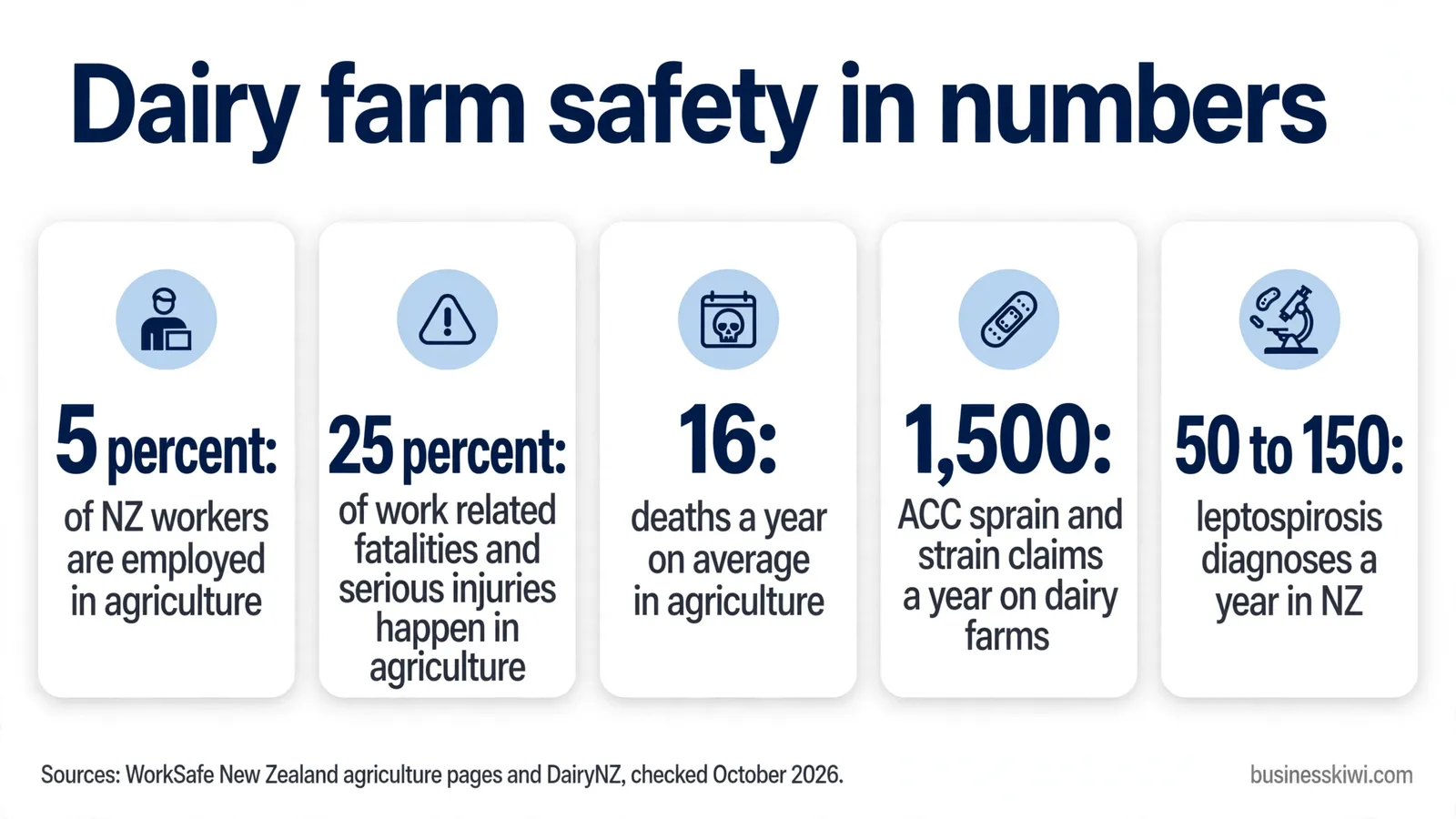 Dairy farm safety in numbers