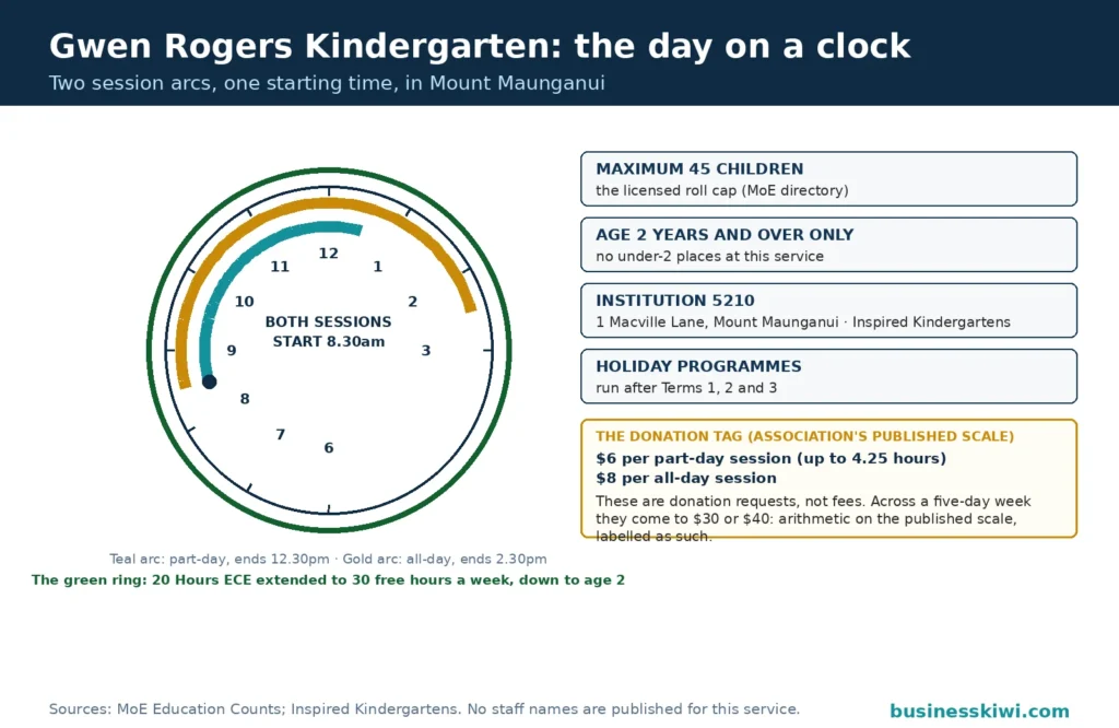 Kindergarten day clock for Gwen Rogers Kindergarten: the part-day session arc runs 8.30am to 12.30pm and the all-day arc 8.30am to 2.30pm on one clock face ringed by the association's extension of 20 Hours ECE to 30 free hours a week, with edge badges for the maximum of 45 children, age 2 years and over only, institution 5210 in Mount Maunganui, and the donation scale of $6 per part-day and $8 per all-day session