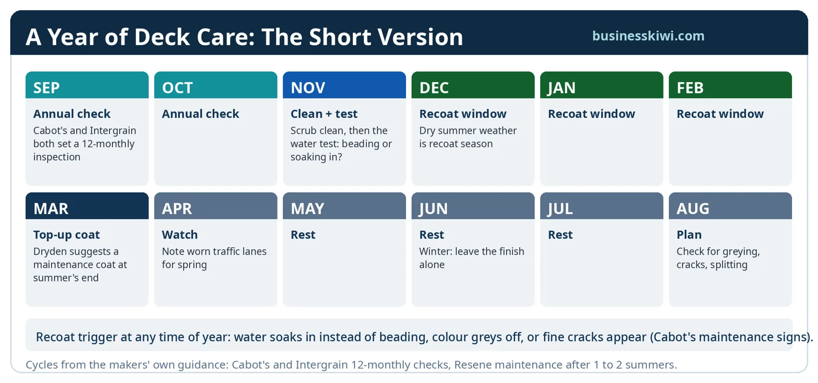 A year of deck care at a glance, with an annual check in spring, cleaning and the water test in November, a summer recoat window, and a top-up coat at the end of summer