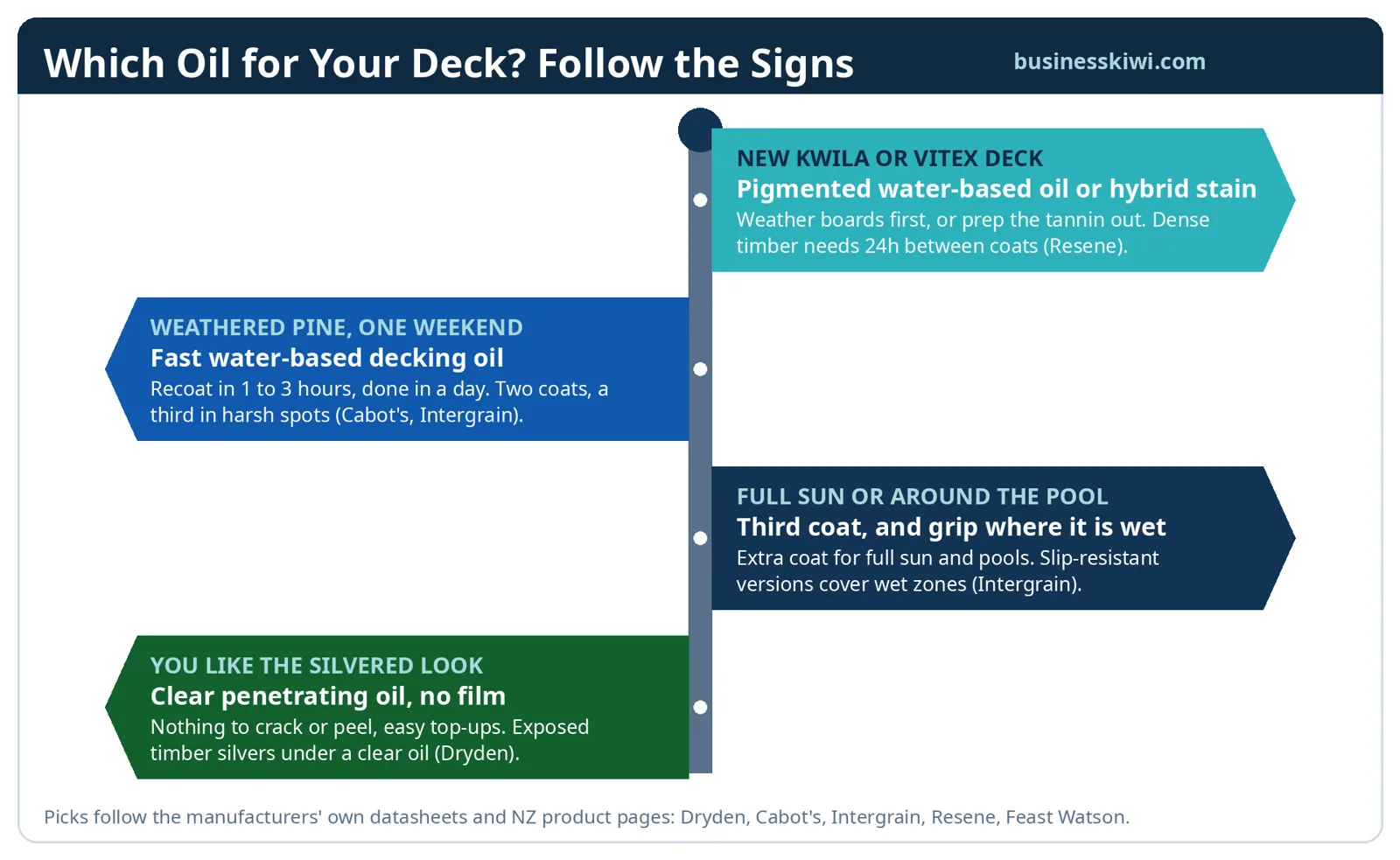 Decision signpost matching four deck situations, new kwila, weathered pine, full sun or pool, and the silvered look, to the type of decking oil that suits each