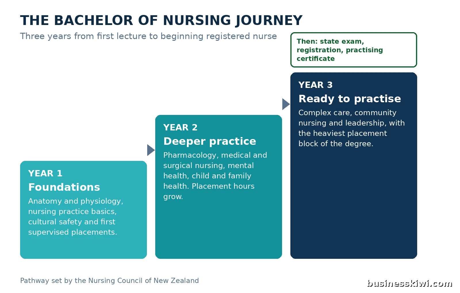 Infographic showing the three years of a Bachelor of Nursing in New Zealand, from foundations in year one to ready to practise in year three, then the state exam, registration and practising certificate, businesskiwi.com