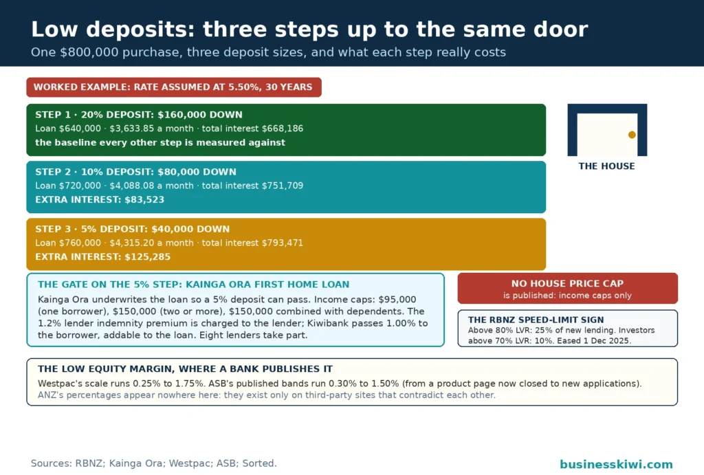 Deposit steps to the door for low deposit home loans: on the same assumed $800,000 purchase at an assumed 5.50 percent over 30 years, a 20 percent deposit borrows $640,000 at $3,633.85 a month with $668,186 of interest, a 10 percent deposit borrows $720,000 with $83,523 of extra interest, and a 5 percent deposit borrows $760,000 with $125,285 of extra interest, passing the Kainga Ora First Home Loan gate with its income caps and no published house price cap